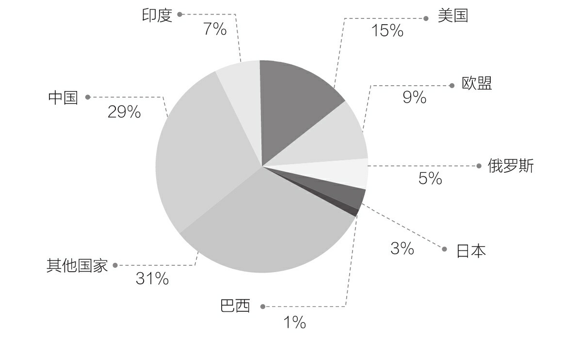2018年全球主要国家和地区二氧化碳排放量占比