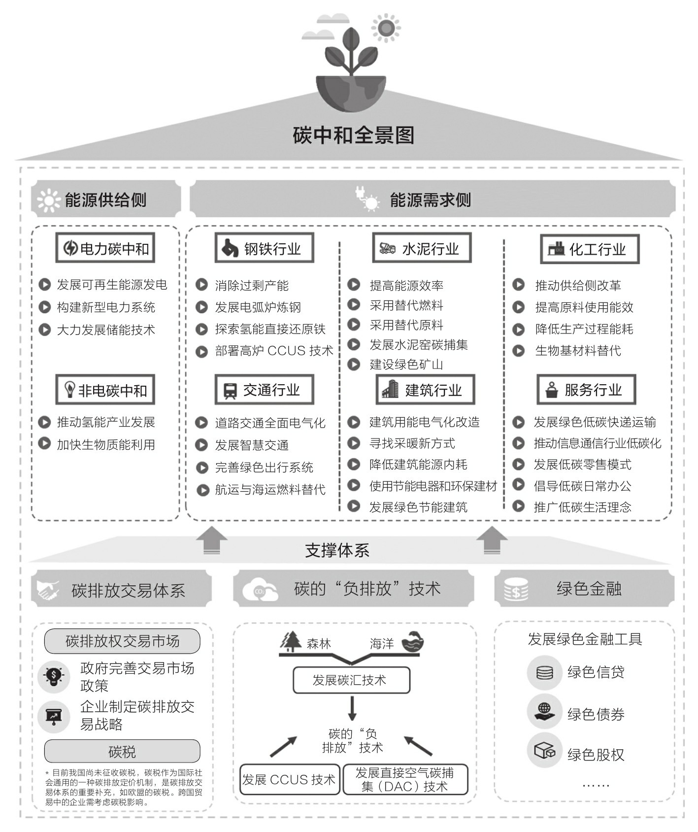 碳中和全景图