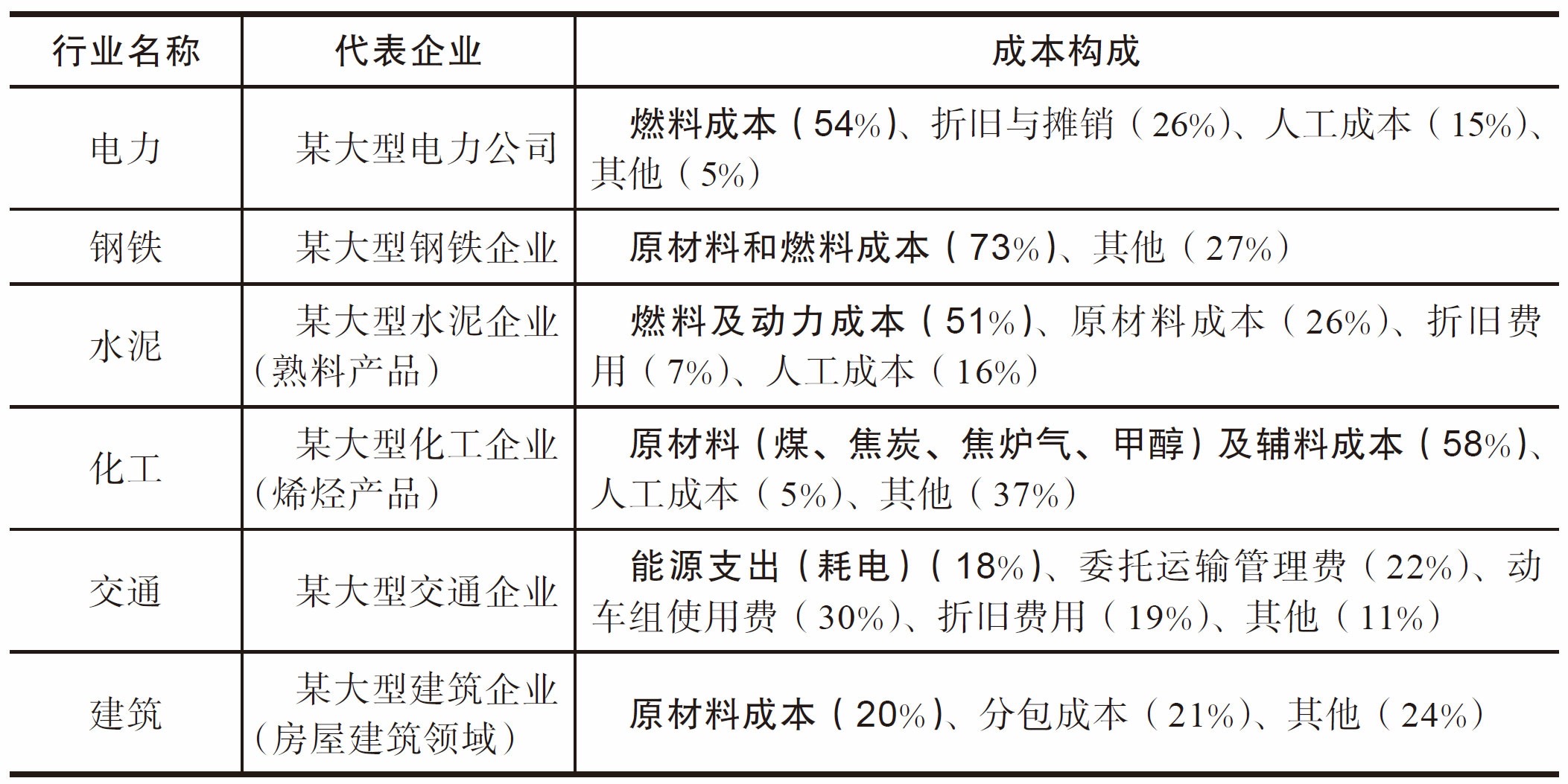 主要行业成本构成