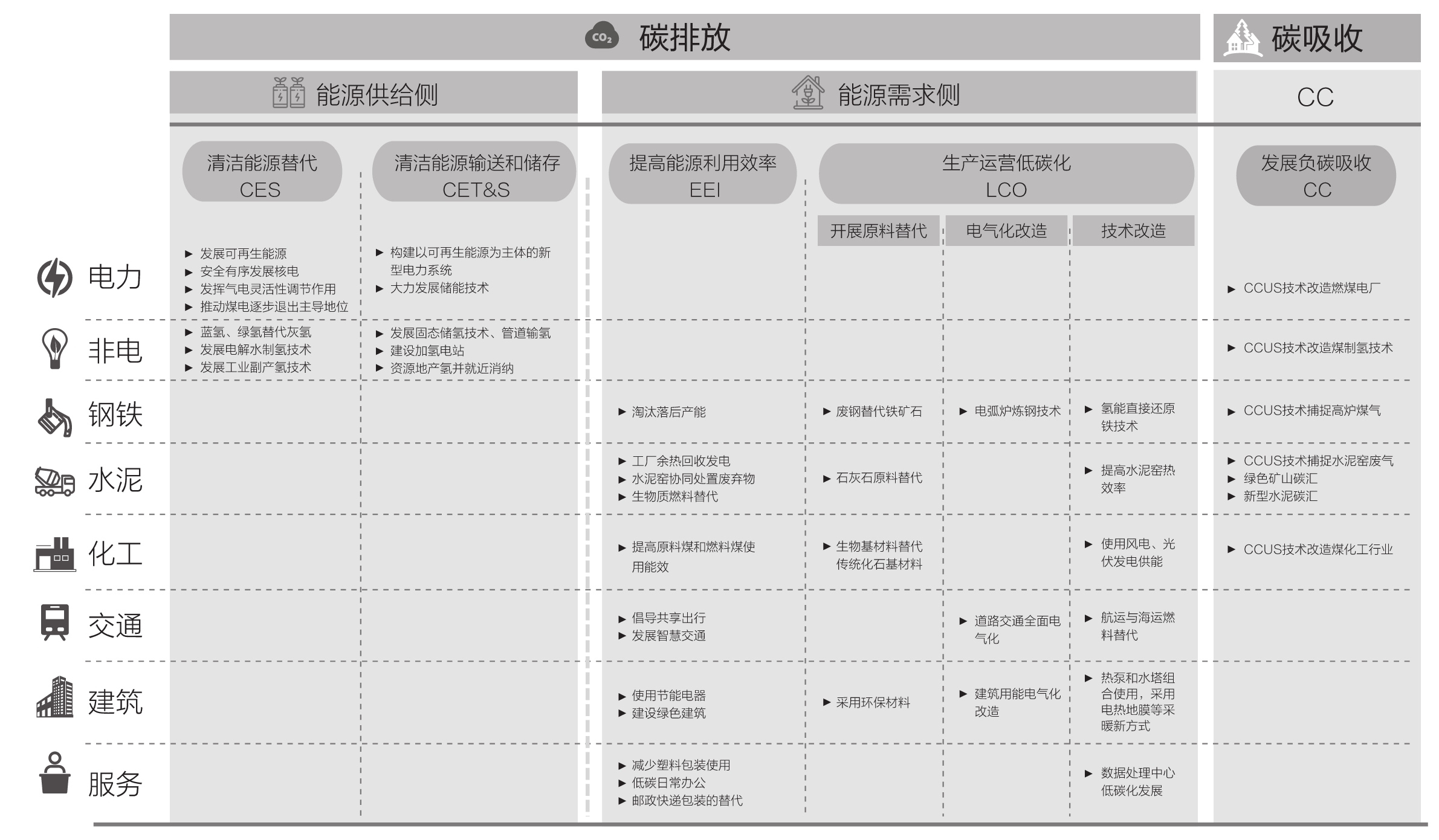 各行业脱碳路径