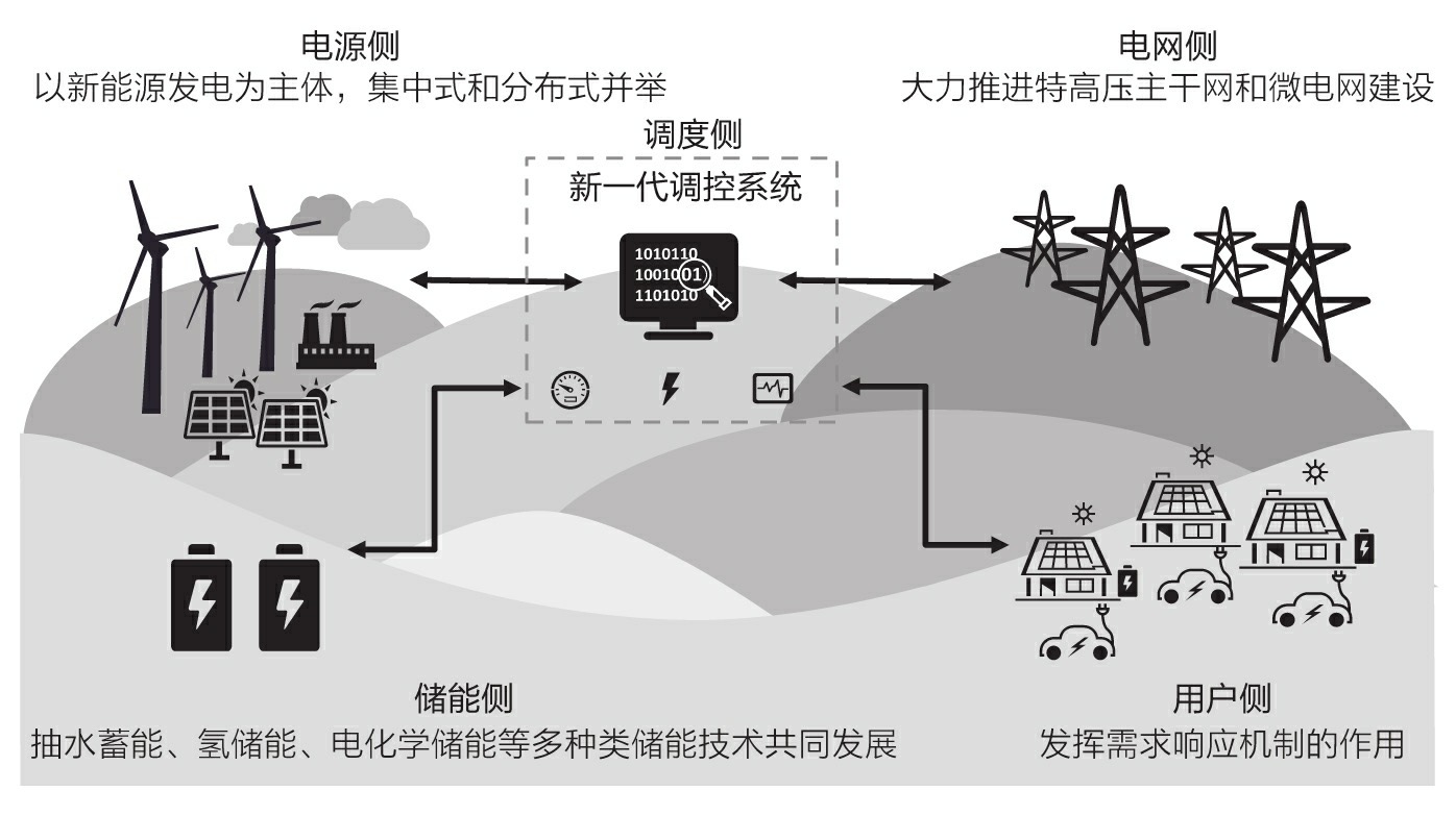 新型电力系统