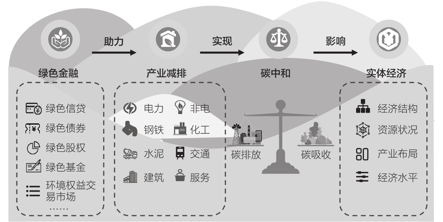 绿色金融产业碳中和关系
